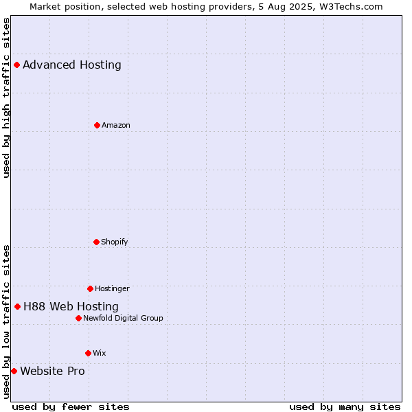 Market position of H88 Web Hosting vs. Advanced Hosting vs. Website Pro