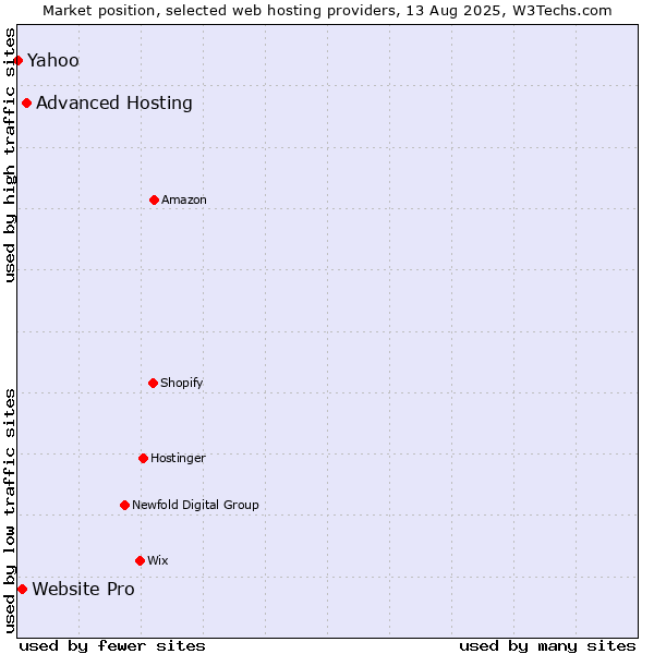 Market position of Advanced Hosting vs. Website Pro vs. Yahoo