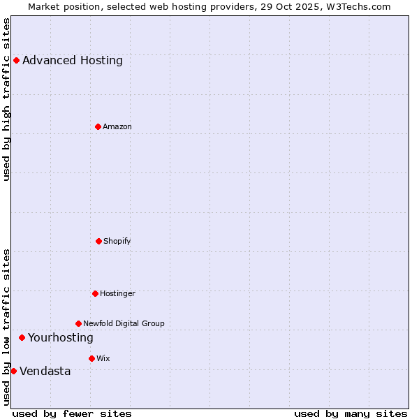 Market position of Yourhosting vs. Advanced Hosting vs. Vendasta
