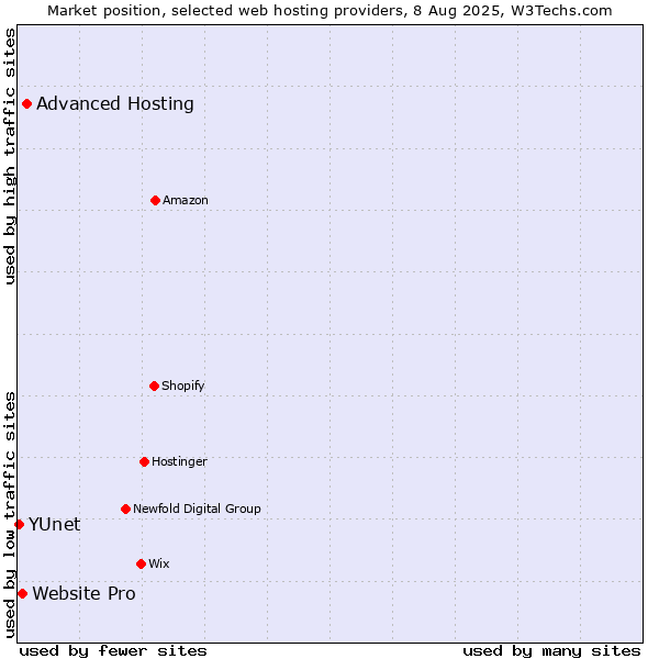 Market position of Advanced Hosting vs. Website Pro vs. YUnet