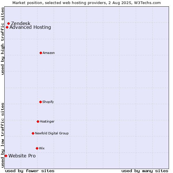 Market position of Zendesk vs. Advanced Hosting vs. Website Pro