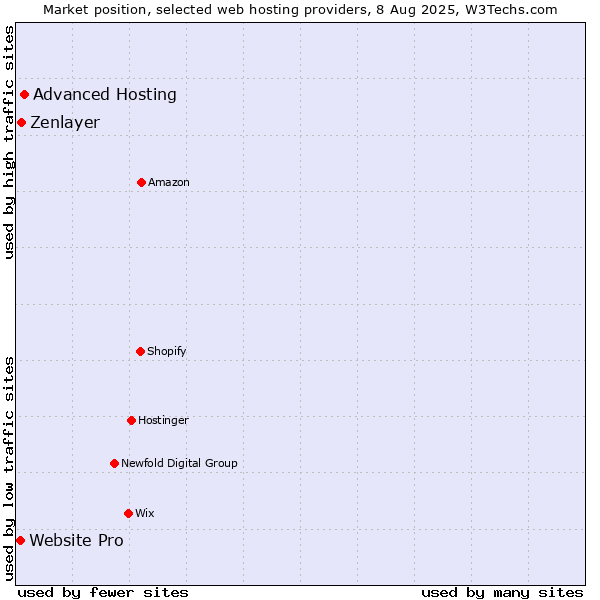 Market position of Advanced Hosting vs. Zenlayer vs. Website Pro