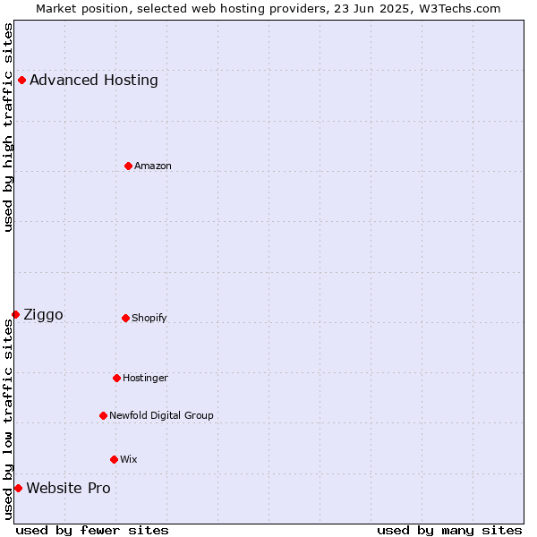 Market position of Advanced Hosting vs. Website Pro vs. Ziggo