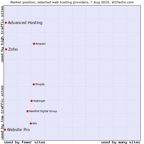 Market position of Zoho vs. Advanced Hosting vs. Website Pro