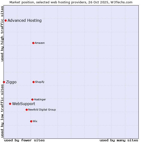 Market position of WebSupport vs. Advanced Hosting vs. Ziggo