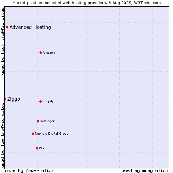 Market position of Advanced Hosting vs. Ziggo