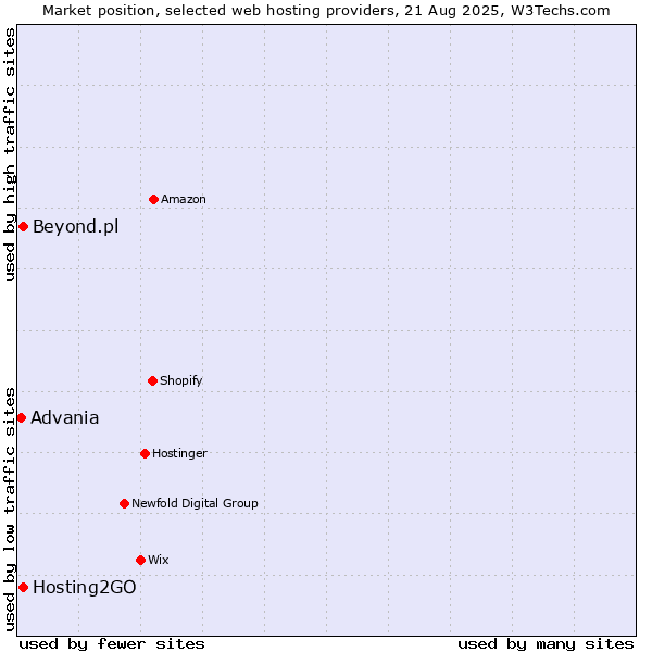 Market position of Hosting2GO vs. Beyond.pl vs. Advania