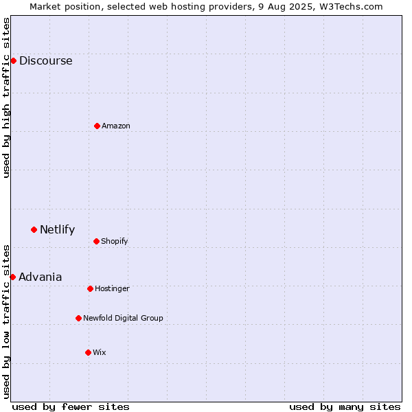 Market position of Netlify vs. Discourse vs. Advania