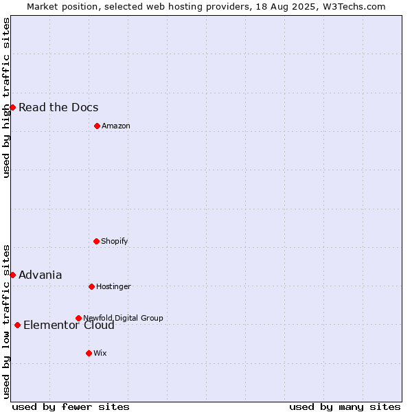 Market position of Elementor Cloud vs. Advania vs. Read the Docs