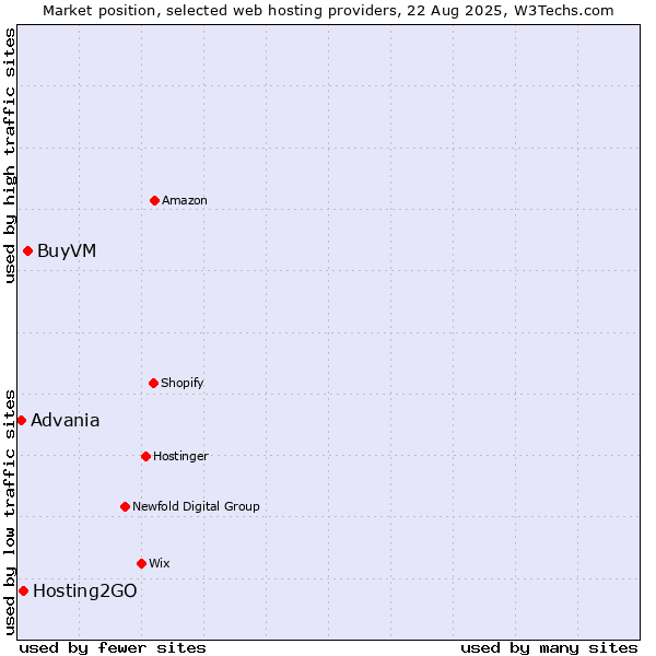 Market position of BuyVM vs. Hosting2GO vs. Advania