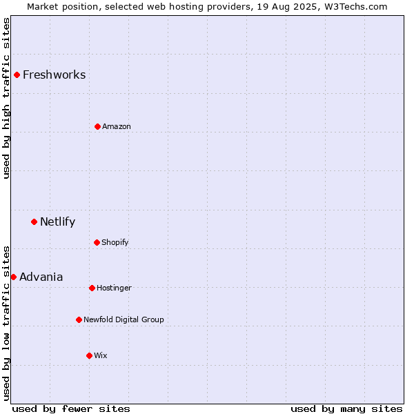 Market position of Netlify vs. Freshworks vs. Advania