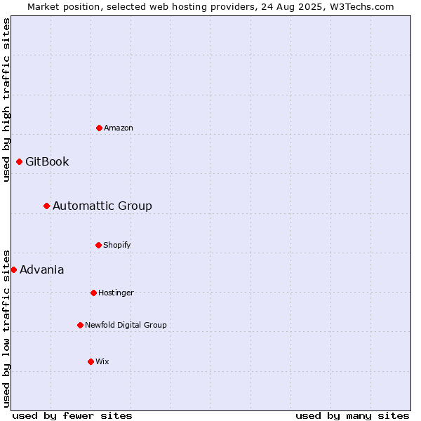 Market position of Automattic Group vs. GitBook vs. Advania