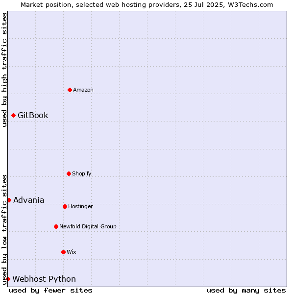 Market position of GitBook vs. Advania vs. Webhost Python