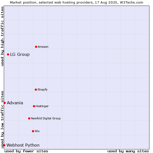 Market position of LG Group vs. Advania vs. Webhost Python