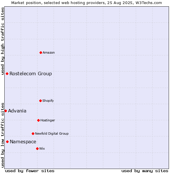 Market position of Namespace vs. Rostelecom Group vs. Advania