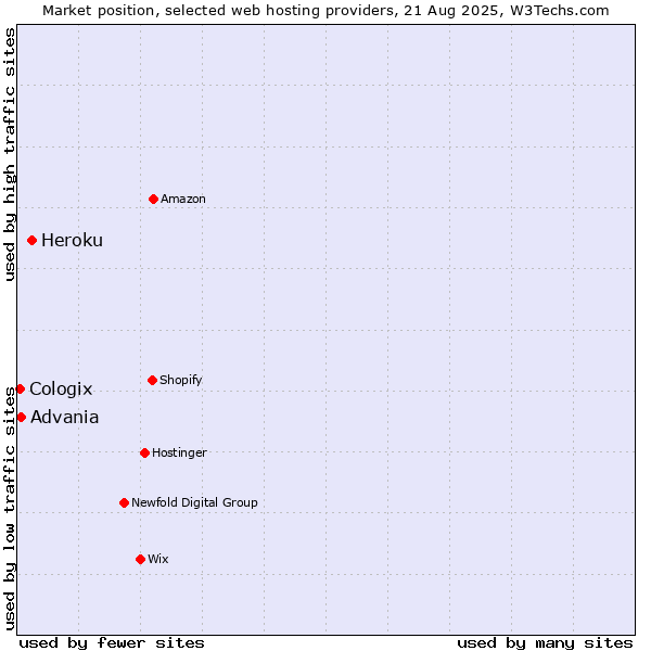 Market position of Heroku vs. Advania vs. Cologix