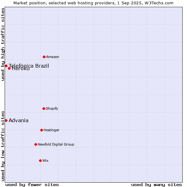 Market position of Heroku vs. Telefónica Brazil vs. Advania