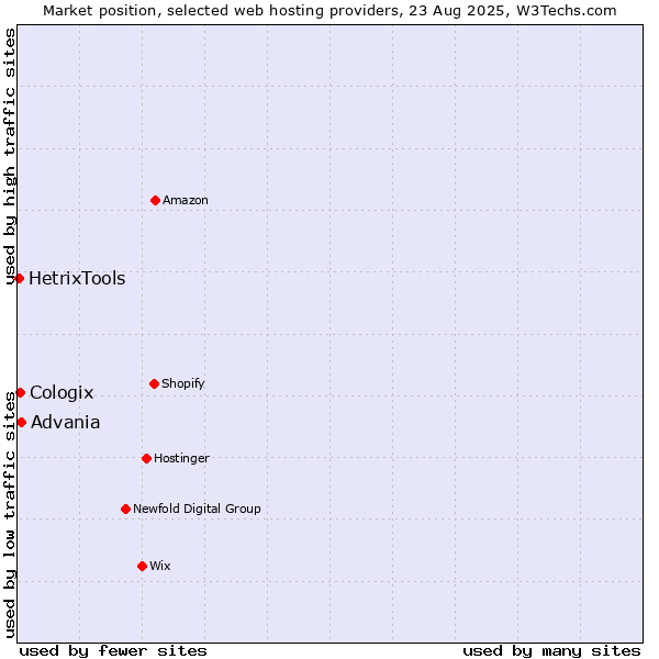 Market position of Advania vs. Cologix vs. HetrixTools
