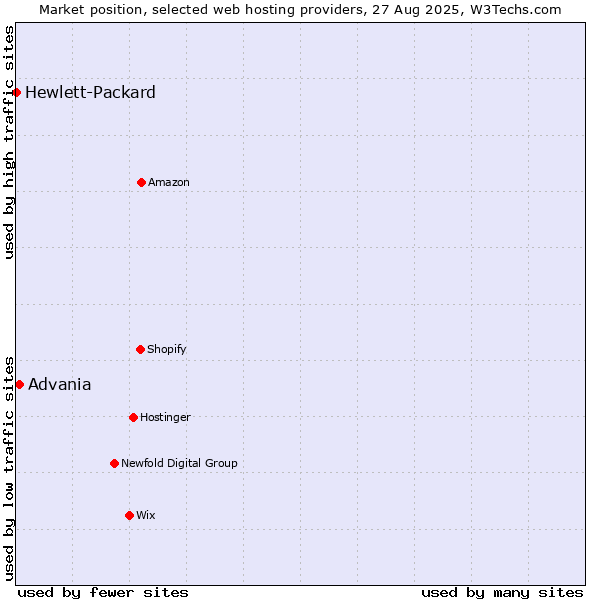 Market position of Advania vs. Hewlett-Packard