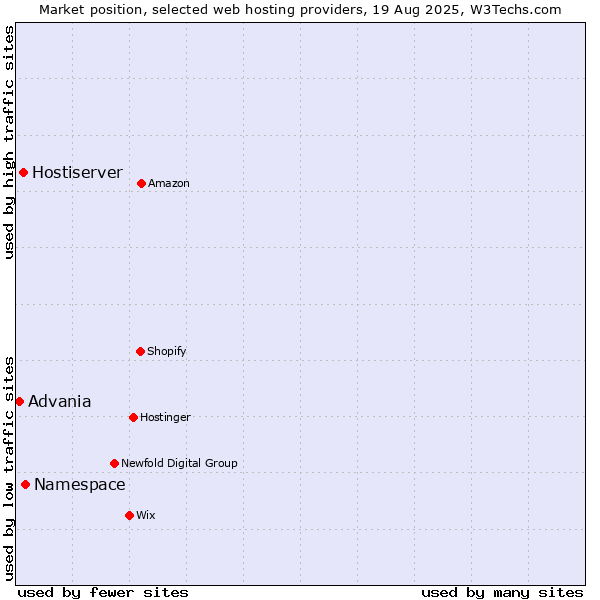 Market position of Namespace vs. Hostiserver vs. Advania