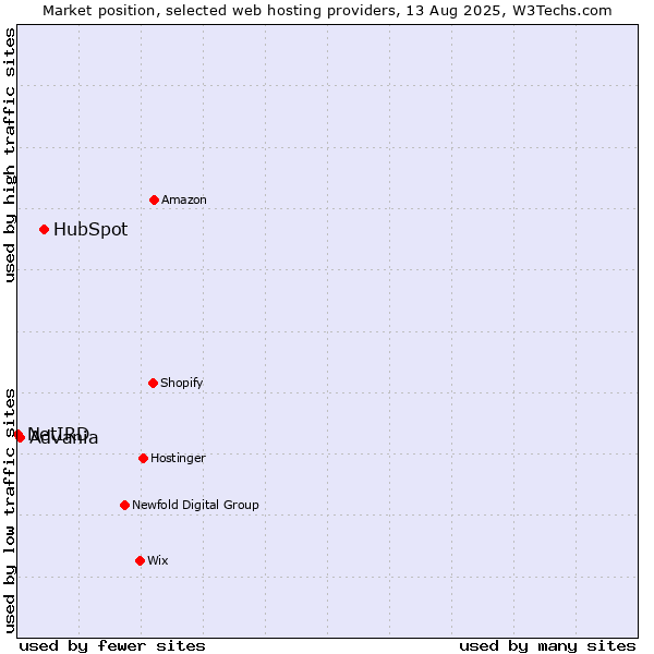 Market position of HubSpot vs. Advania vs. NetIRD