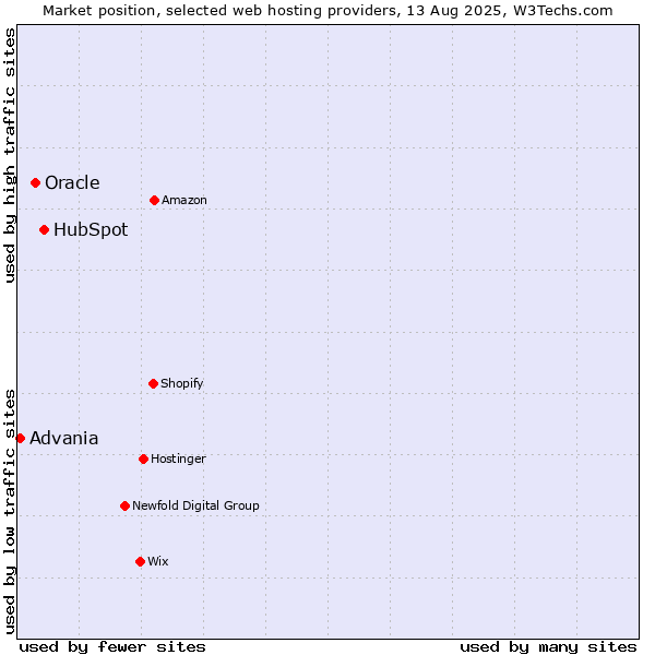 Market position of HubSpot vs. Oracle vs. Advania