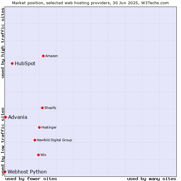 Market position of HubSpot vs. Advania vs. Webhost Python
