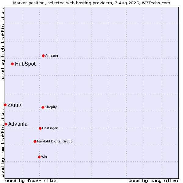Market position of HubSpot vs. Advania vs. Ziggo