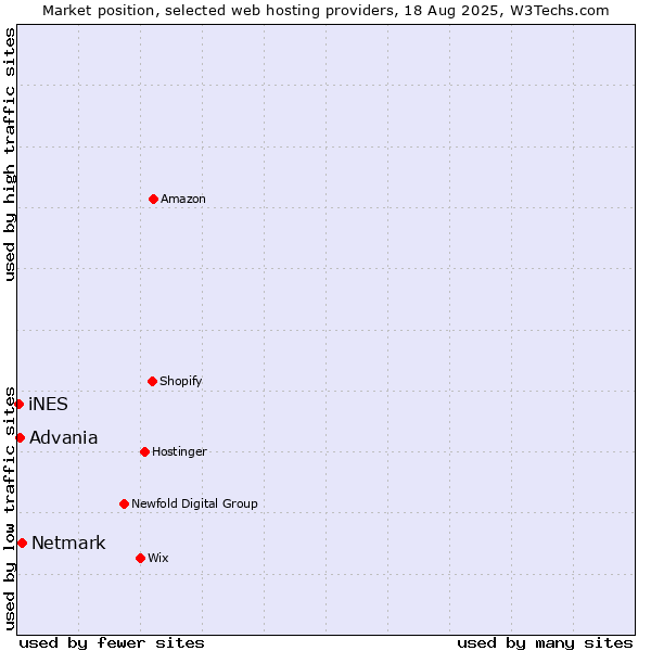 Market position of Netmark vs. Advania vs. iNES