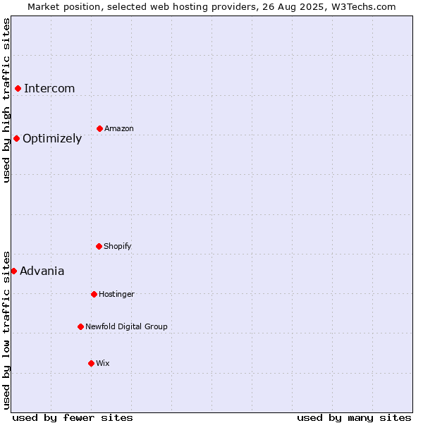 Market position of Intercom vs. Optimizely vs. Advania