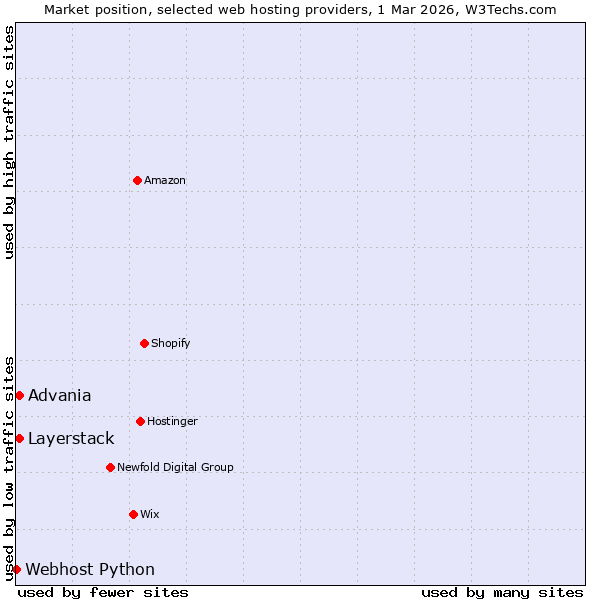 Market position of Layerstack vs. Advania vs. Webhost Python