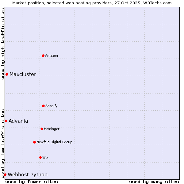 Market position of Maxcluster vs. Advania vs. Webhost Python