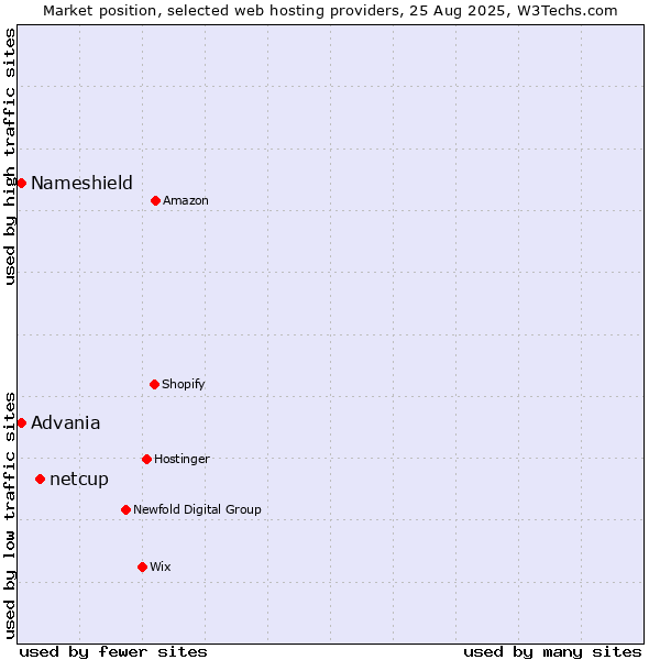 Market position of netcup vs. Nameshield vs. Advania