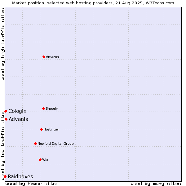 Market position of Advania vs. Cologix vs. Raidboxes