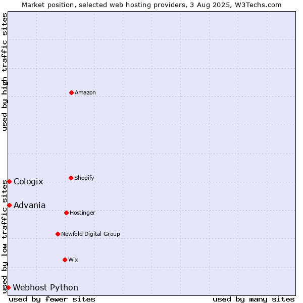 Market position of Advania vs. Cologix vs. Webhost Python