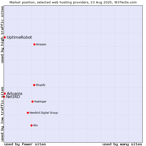 Market position of UptimeRobot vs. Advania vs. NetIRD