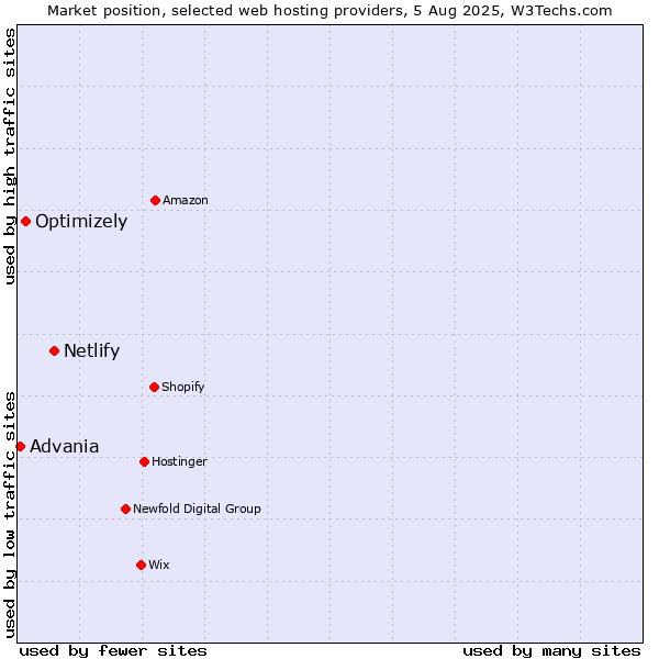 Market position of Netlify vs. Optimizely vs. Advania