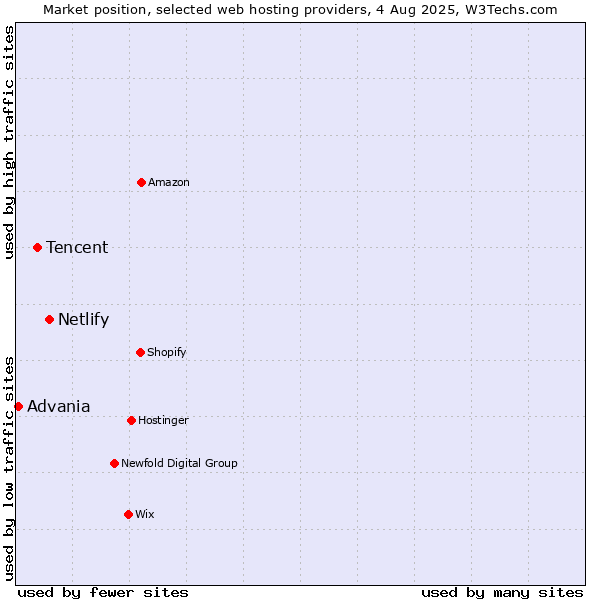 Market position of Netlify vs. Tencent vs. Advania