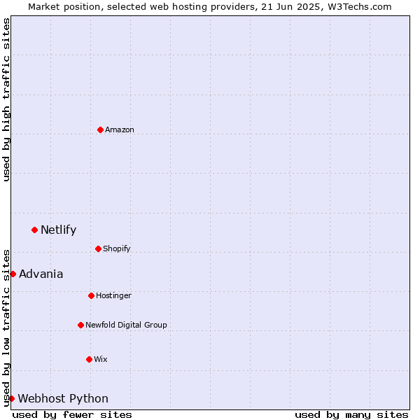 Market position of Netlify vs. Advania vs. Webhost Python
