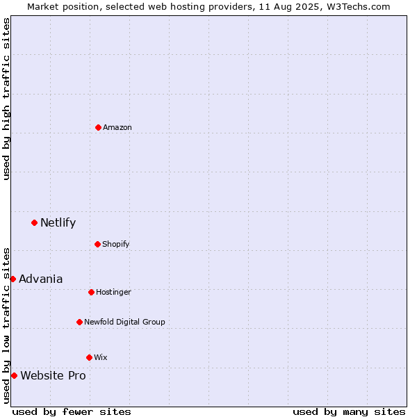 Market position of Netlify vs. Website Pro vs. Advania