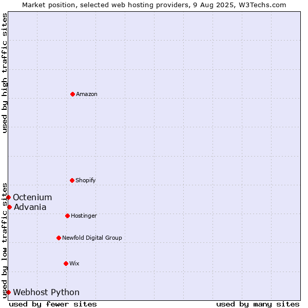 Market position of Advania vs. Octenium vs. Webhost Python