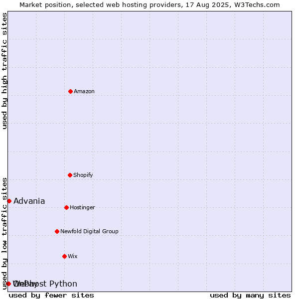 Market position of Advania vs. OnPay vs. Webhost Python