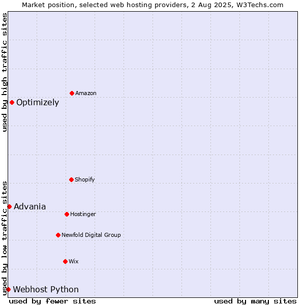 Market position of Optimizely vs. Advania vs. Webhost Python