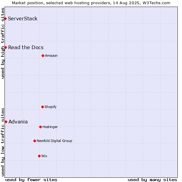 Market position of Advania vs. Read the Docs vs. ServerStack
