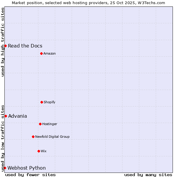 Market position of Advania vs. Read the Docs vs. Webhost Python