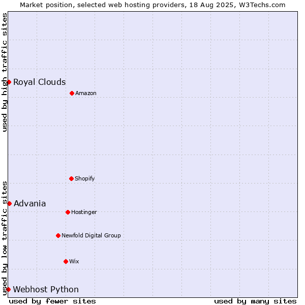 Market position of Advania vs. Royal Clouds vs. Webhost Python