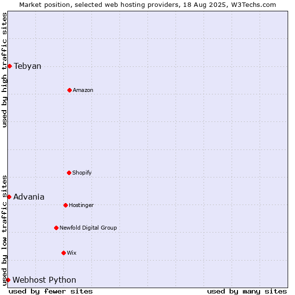 Market position of Tebyan vs. Advania vs. Webhost Python