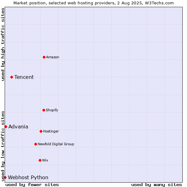 Market position of Tencent vs. Advania vs. Webhost Python