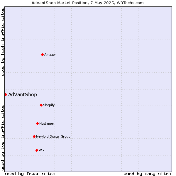 Market position of AdVantShop