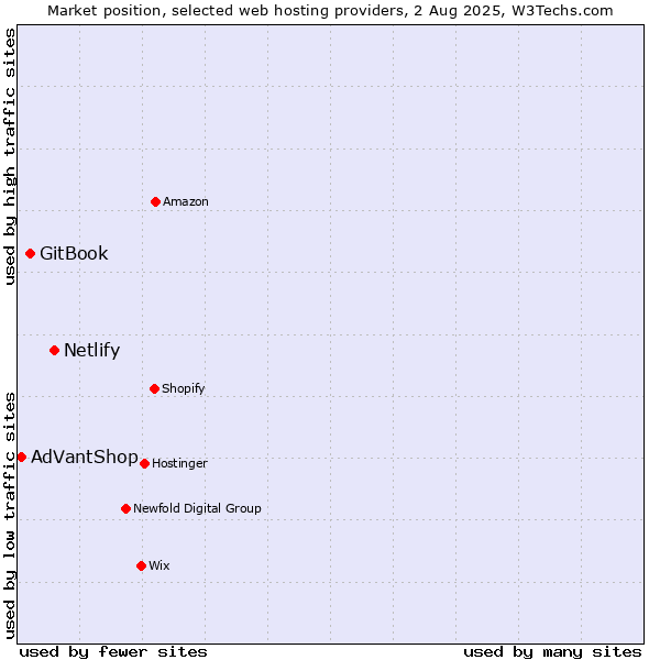 Market position of Netlify vs. GitBook vs. AdVantShop